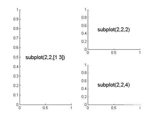 Matlab绘制子图subplot使用操作方法