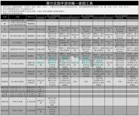 摩尔庄园手游家园工具怎么获取?摩尔庄园手游家园工具获取方法