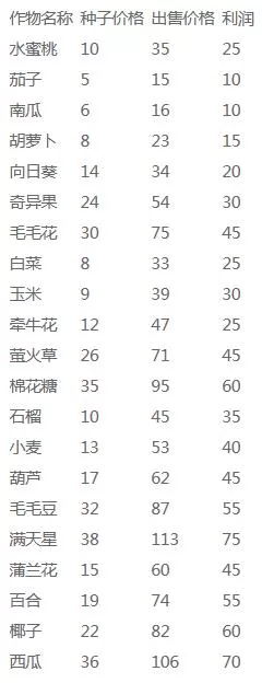 摩尔庄园手游农作物贩卖价格一览 摩尔庄园手游农作物卖多少钱