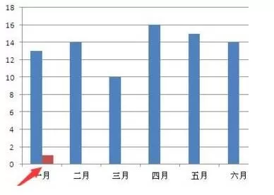 Excel数据图表里添加分割线的操作方法