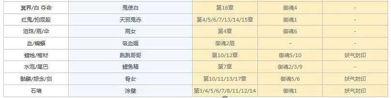 阴阳师悬赏封印任务神秘妖怪大全图 阴阳师悬赏封印妖怪查询2021