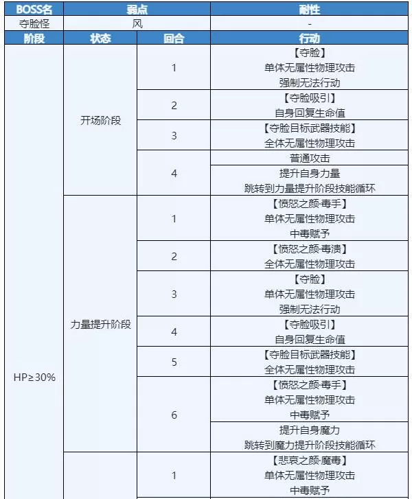 另一个伊甸时之女神的归还50章怎么过?另一个伊甸时之女神的归还50章通关攻略