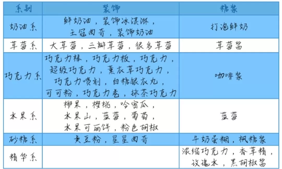 创意蛋糕店食谱配方大全 创意蛋糕店食谱配方是什么?