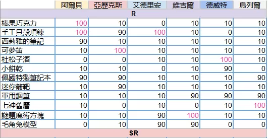 少女的王座全角色送礼攻略 少女的王座怎么送礼？