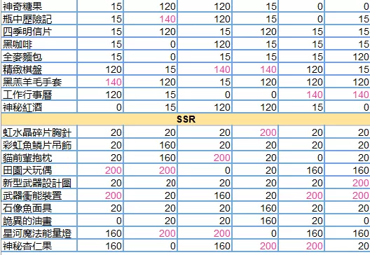 少女的王座全角色送礼攻略 少女的王座怎么送礼?