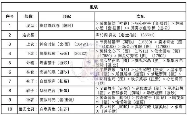 奇迹暖暖迷离之夜怎么搭配?奇迹暖暖迷离之夜搭配推荐