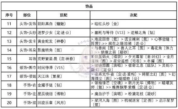 奇迹暖暖华尔兹之舞怎么搭配?奇迹暖暖华尔兹之舞高分搭配