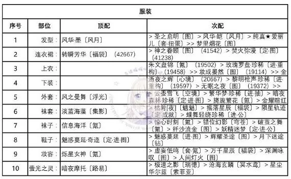 奇迹暖暖华尔兹之舞怎么搭配?奇迹暖暖华尔兹之舞高分搭配
