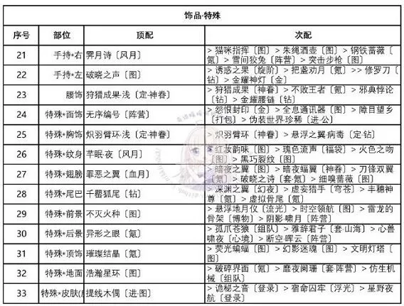 奇迹暖暖华尔兹之舞怎么搭配?奇迹暖暖华尔兹之舞高分搭配