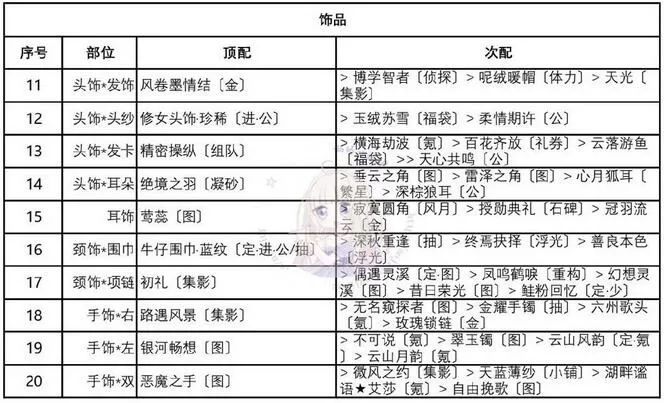 奇迹暖暖优雅的绅士套装怎么搭配?奇迹暖暖优雅的绅士套装搭配攻略