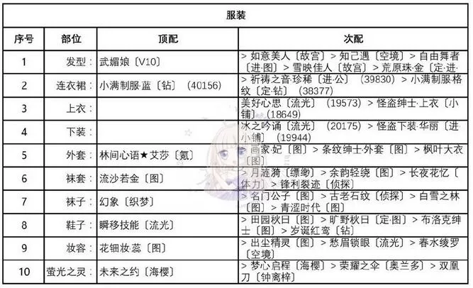 奇迹暖暖优雅的绅士套装怎么搭配?奇迹暖暖优雅的绅士套装搭配攻略