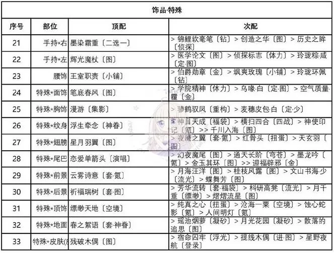 奇迹暖暖优雅的绅士套装怎么搭配?奇迹暖暖优雅的绅士套装搭配攻略
