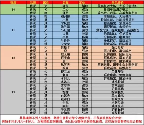 斗罗大陆武魂觉醒最强魂师推荐 斗罗大陆武魂觉醒最强魂师是谁?