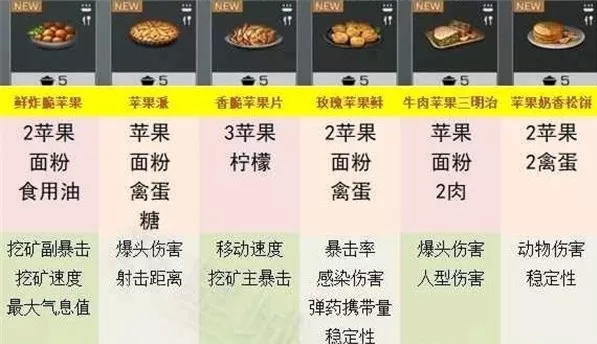 明日之后庇护城特产食谱有哪些 明日之后五大庇护城特产食谱配方分享