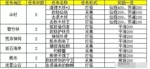 天谕手游伞村地区协作多久一次 天谕手游地区协作任务介绍