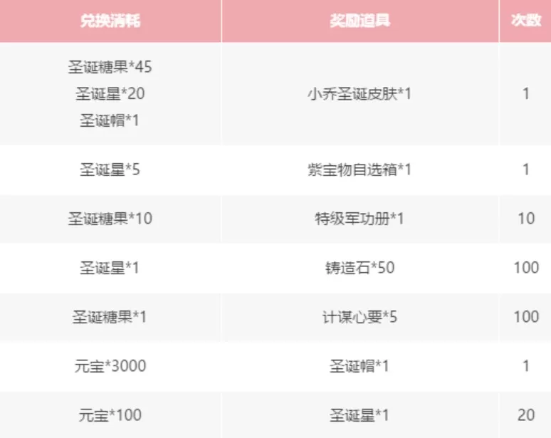 少年三国志零圣诞活动怎么玩?少年三国志零2020圣诞活动玩法奖励解析