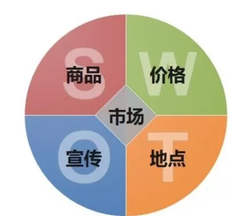 亿图流程图制作软件设计原型的营销图的操作方法