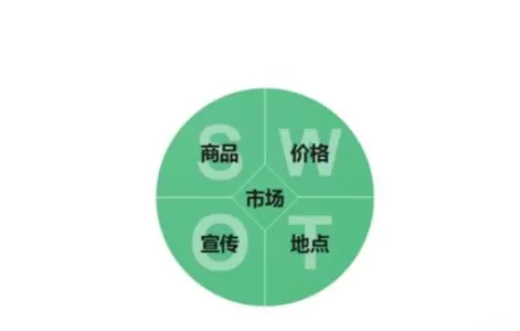亿图流程图制作软件设计原型的营销图的操作方法