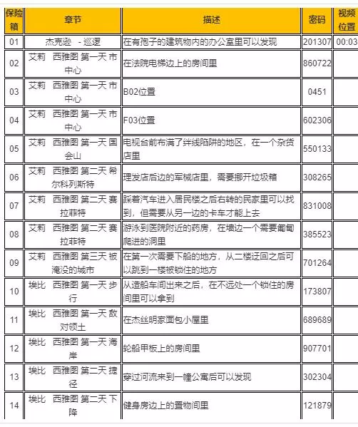 美国末日2保险柜位置及密码一览 美国末日2攻略