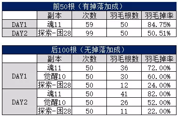 阴阳师风起之森鸮之羽怎么得 阴阳师风起之森鸮之羽获取攻略