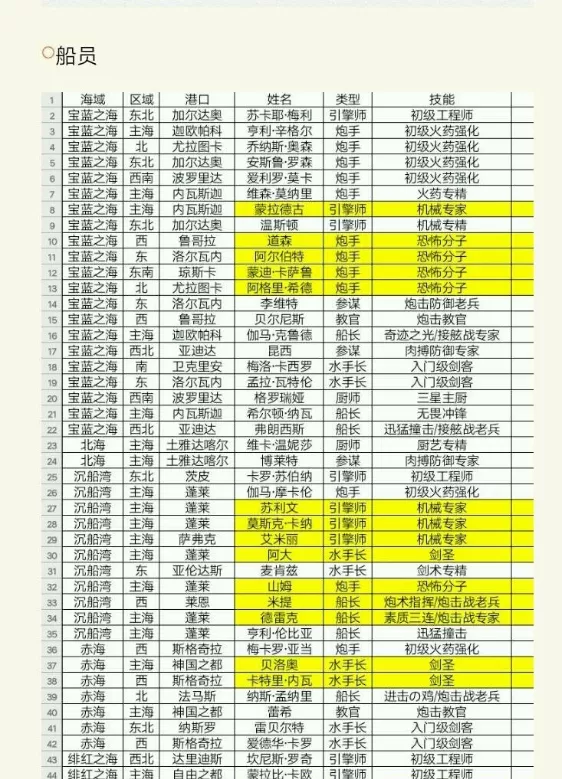 小小航海士外传船员招募地点详情 小小航海士外传船员技能一览