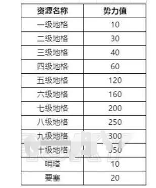 鸿图之下怎么快速升势力 鸿图之下快速提升个人势力方法