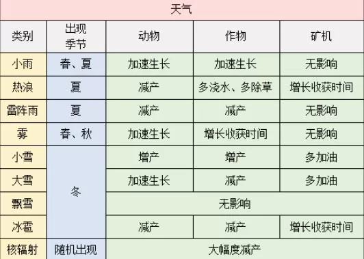 明日之后菊花种子怎么种?明日之后天气与科技种植菊花种子攻略
