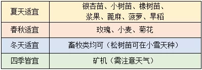 明日之后菊花种子怎么种?明日之后天气与科技种植菊花种子攻略