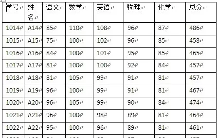 Microsoft Word 2007调整表格列宽的相关步骤