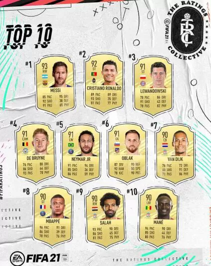 FIFA21能力值top10 FIFA21top10一览
