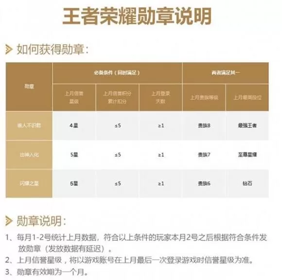 王者荣耀谁人不识君勋章怎么获得 王者荣耀谁人不识君勋章获取方法