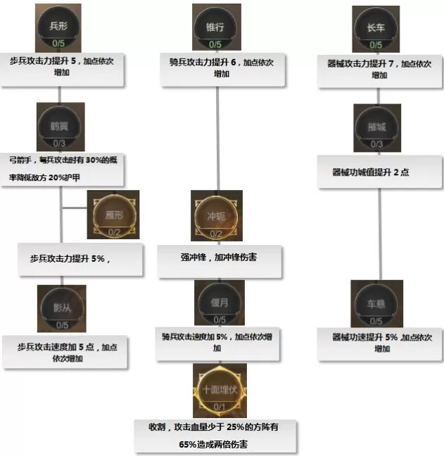 大秦帝国之帝国烽烟士兵天赋怎么点?演武场士兵天赋加点技巧