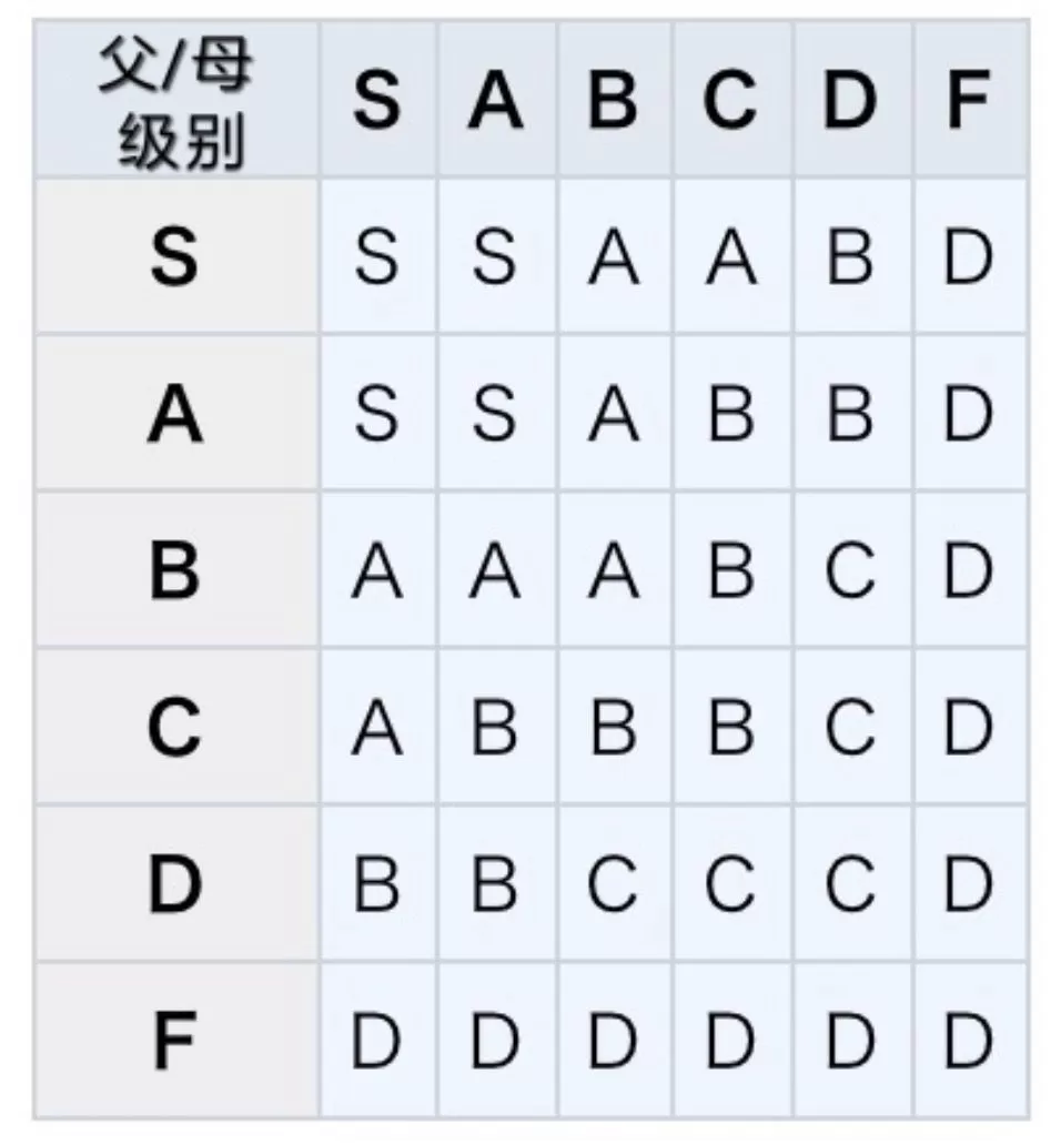 王都创世物语父母品阶等级所生孩子攻略