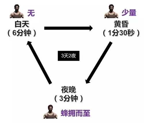 和平精英暗夜危机模式天气循环详情攻略