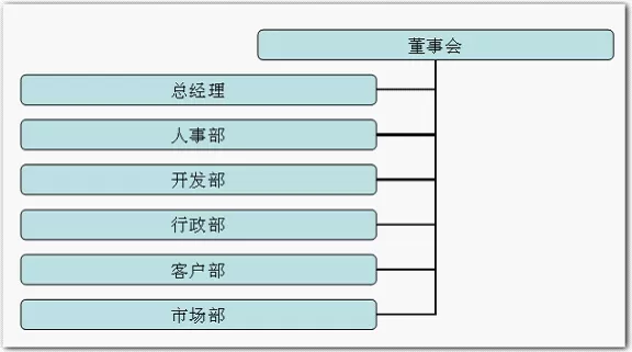 wps制作组织结构图的操作方法