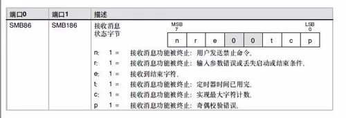 西门子S7-200PLC自由口初始化的详细介绍