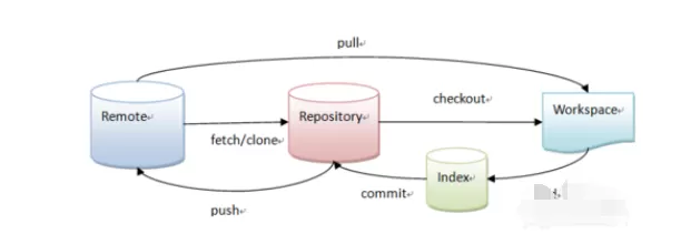 SourceTree使用详细教程