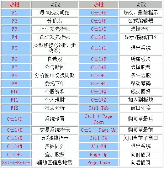 中信证券至信版快捷键汇总一览