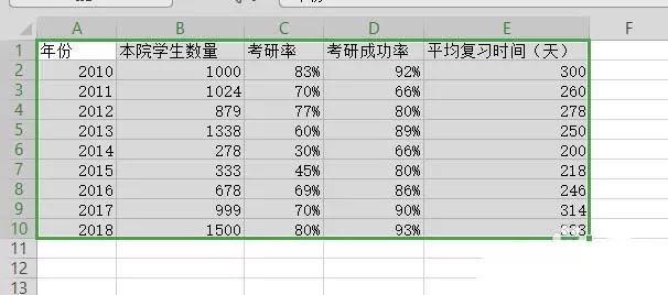 WPS表格制作作双轴坐标图的详细操作