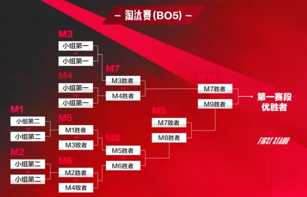2025英雄联盟LPL第一赛段开赛时间介绍_详细赛程及规则讲解