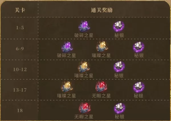 潮汐守望者神器材料副本有什么奖励_神器材料副本奖励介绍