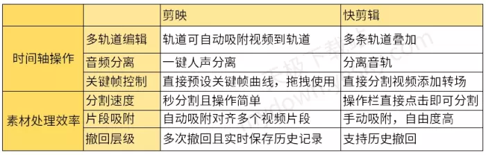 剪映VS快剪辑功能对比分析_有啥区别_选择哪个好用