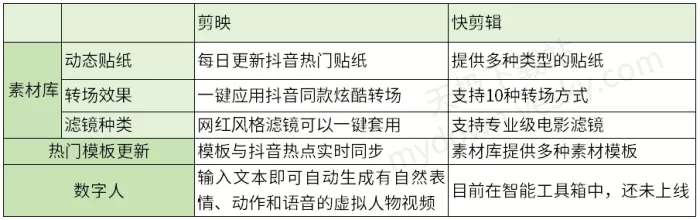 剪映VS快剪辑功能对比分析_有啥区别_选择哪个好用
