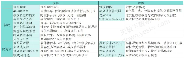 剪映VS快剪辑功能对比分析_有啥区别_选择哪个好用