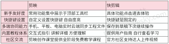 剪映VS快剪辑功能对比分析_有啥区别_选择哪个好用