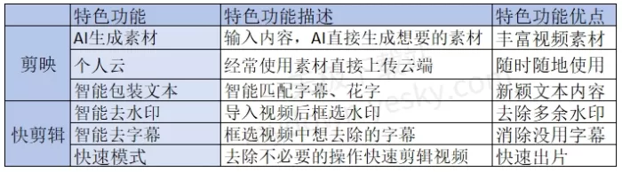 剪映VS快剪辑功能对比分析_有啥区别_选择哪个好用