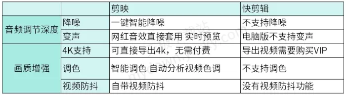 剪映VS快剪辑功能对比分析_有啥区别_选择哪个好用