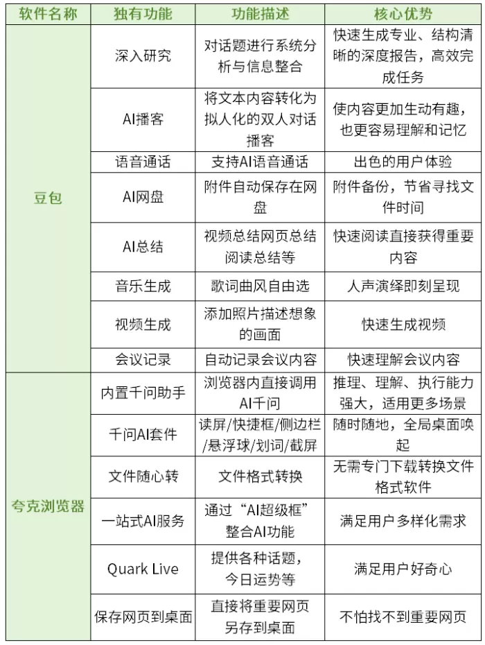 豆包和夸克浏览器功能对比_2025最新体验深度评测