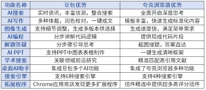 豆包和夸克浏览器功能对比_2025最新体验深度评测