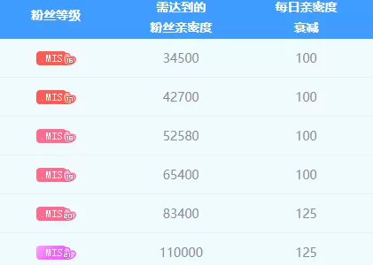 虎牙直播平台粉丝徽章亲密度知识大全_虎牙主播粉丝互动问题解答